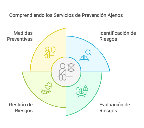 Contrata el Servicio de Prevención ajeno en Barcelona - visual selection