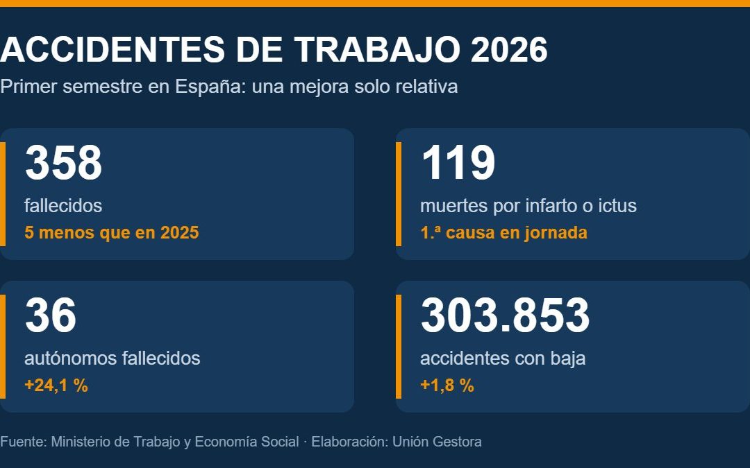 Accidentes de trabajo 2026: una mejora solo relativa