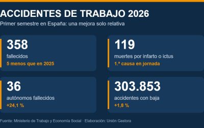 Accidentes de trabajo 2026: una mejora solo relativa