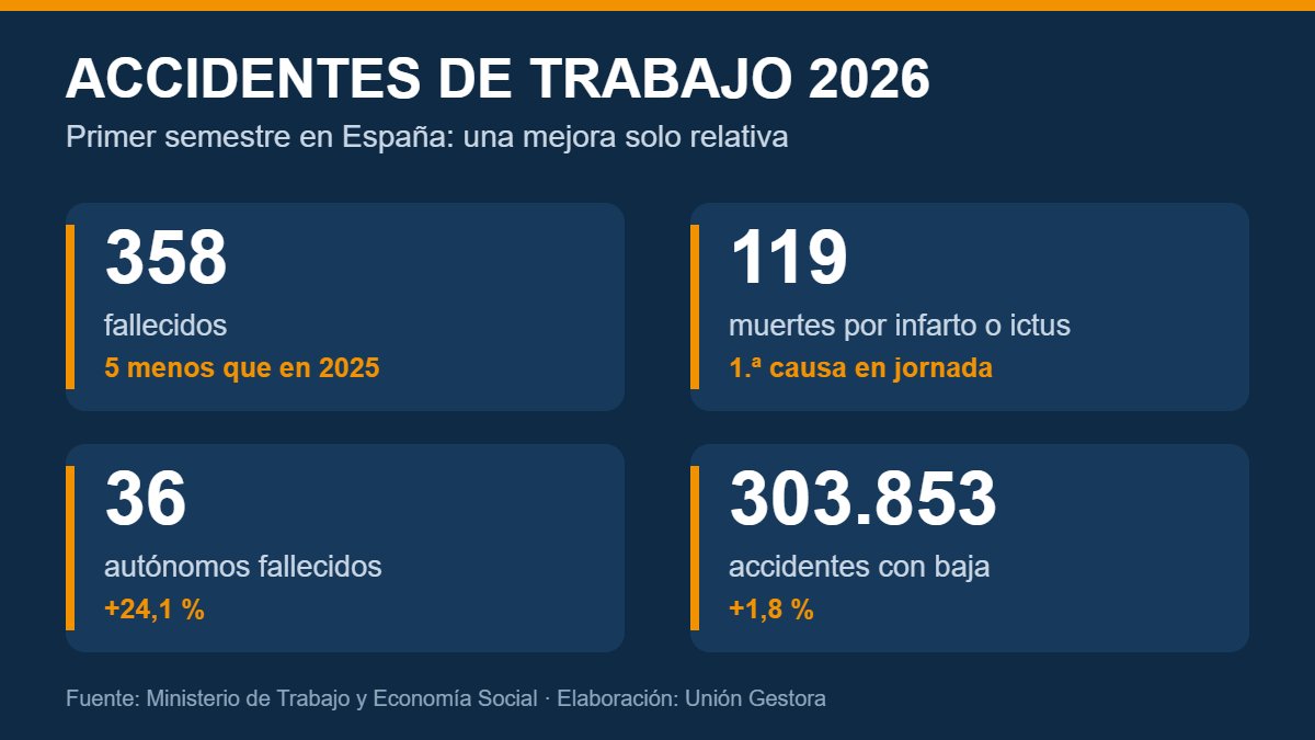 Accidentes de trabajo 2026: cifras del primer semestre en España